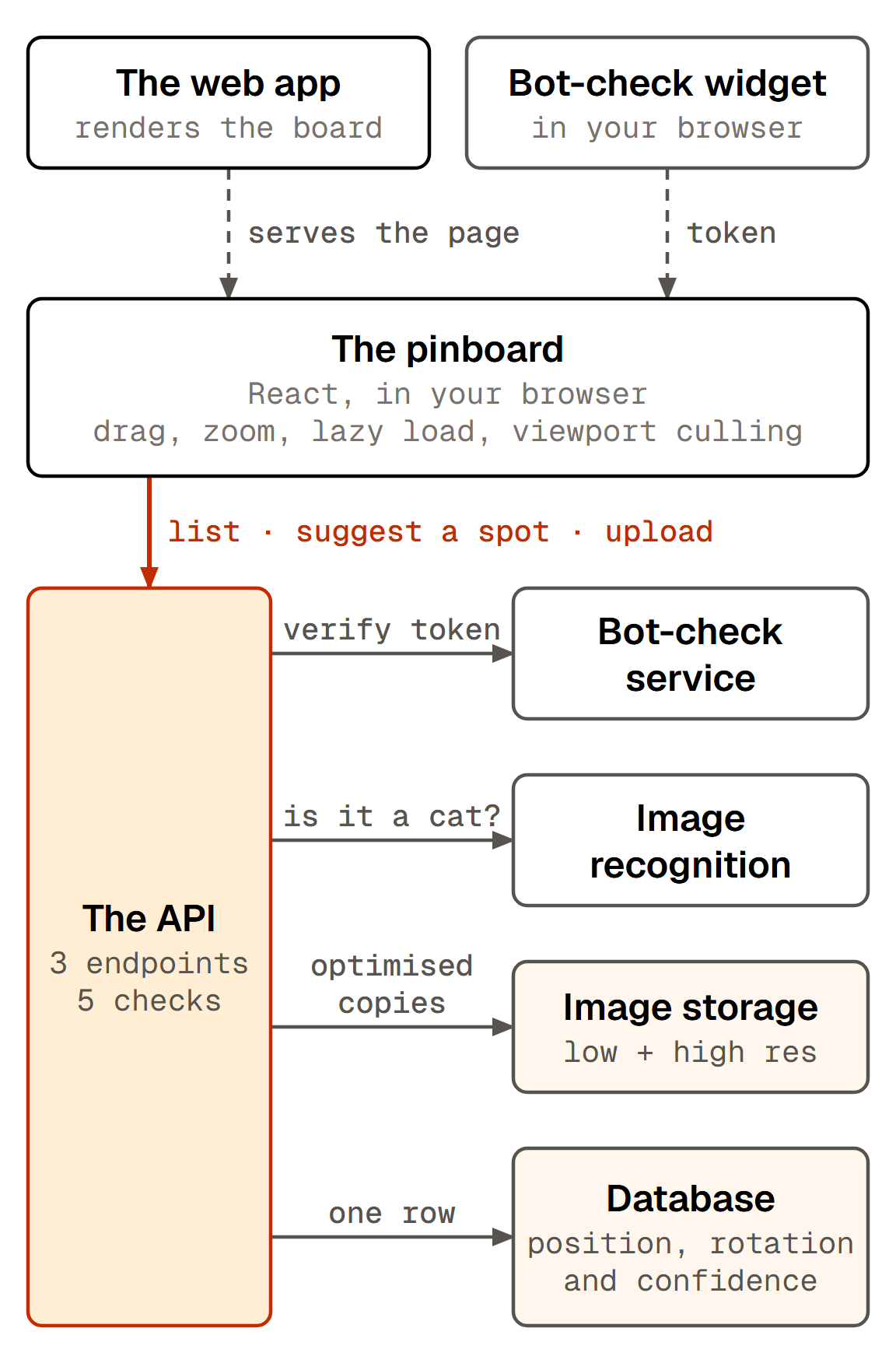 What an upload depends on. The web app serves the pinboard page, and a bot-check widget gives it a token. The pinboard calls the API, whose five checks use a bot-check service and an image-recognition service, then store copies in image storage and write one row to the database.