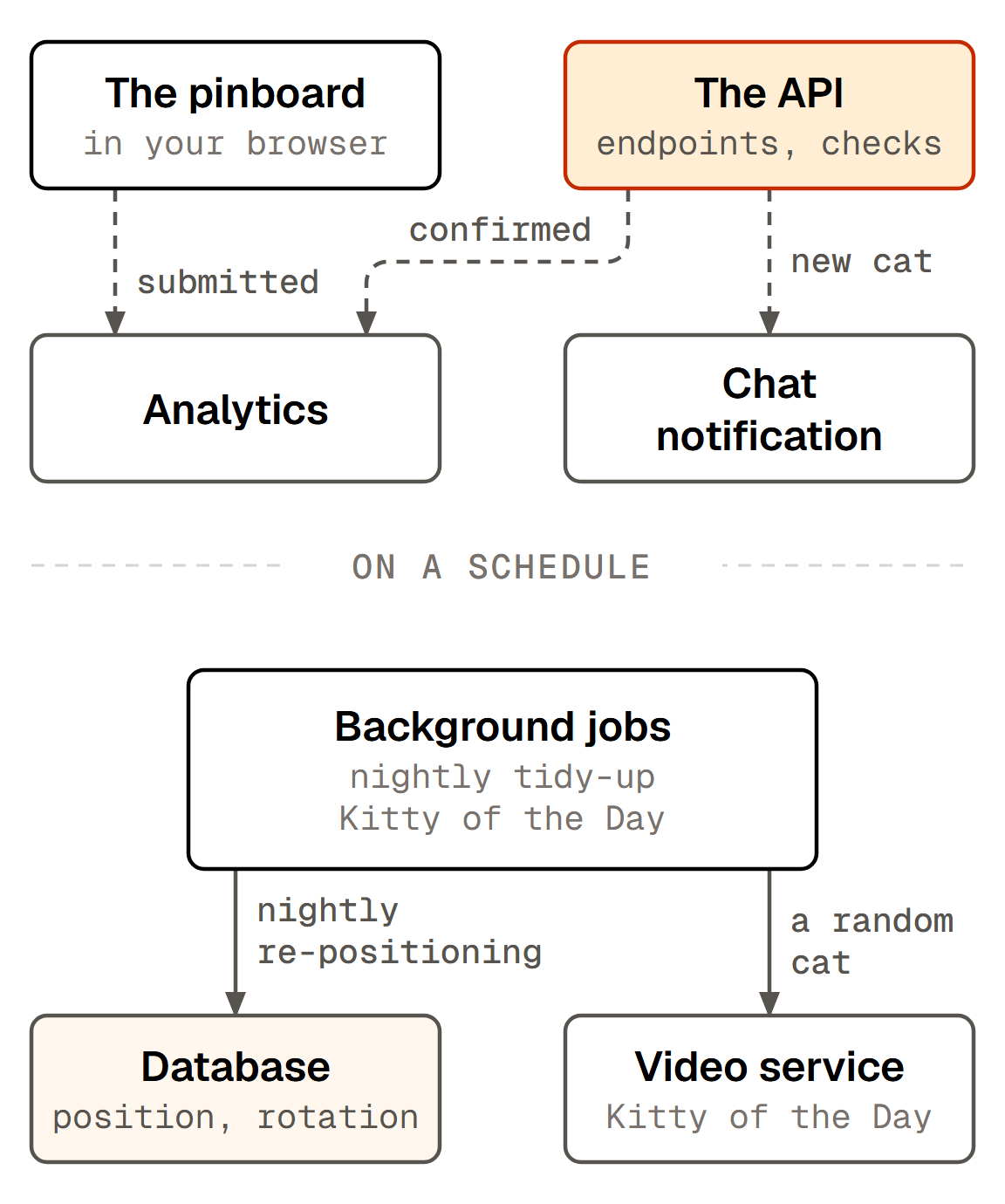 Diagram of what happens beside an upload. The pinboard and the API both tell analytics about it, as submitted and confirmed, and the API sends a chat notification of the new cat. On a schedule, background jobs re-position cats in the database overnight and pick a random cat for the video service.